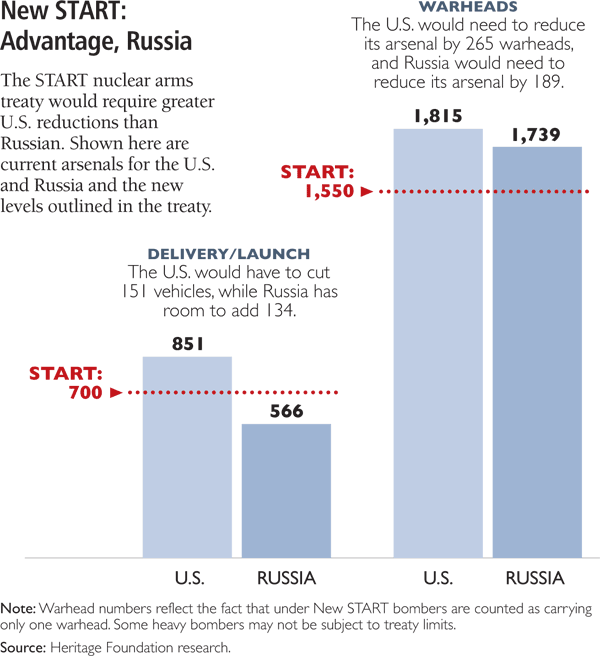 New START: Advantage Russia